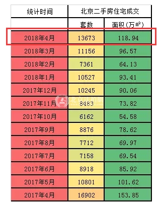 2018北京4月成交套数上涨26% 二手房回暖明显 2018北京4月成交套数上涨26% 二手房回暖明显