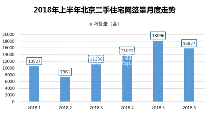 2018年上半年北京二手房量增价跌 未来趋于稳定 2018年上半年北京二手房量增价跌 未来趋于稳定
