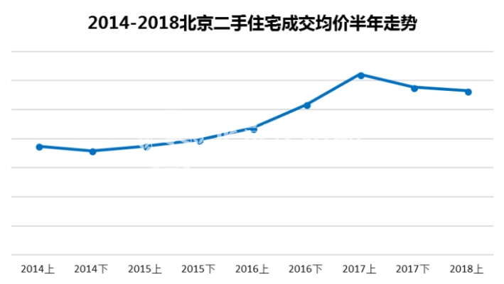 2018年上半年北京二手房量增价跌 未来趋于稳定 2018年上半年北京二手房量增价跌 未来趋于稳定