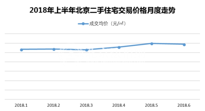 2018年上半年北京二手房量增价跌 未来趋于稳定 2018年上半年北京二手房量增价跌 未来趋于稳定