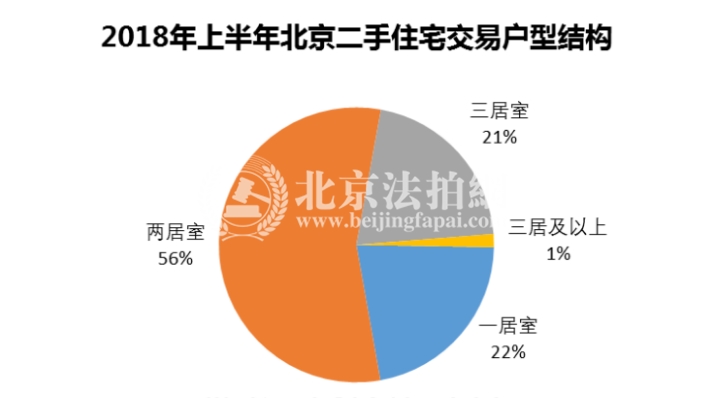 2018年上半年北京二手房量增价跌 未来趋于稳定 2018年上半年北京二手房量增价跌 未来趋于稳定