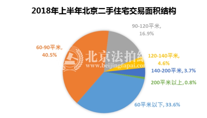 2018年上半年北京二手房量增价跌 未来趋于稳定 2018年上半年北京二手房量增价跌 未来趋于稳定