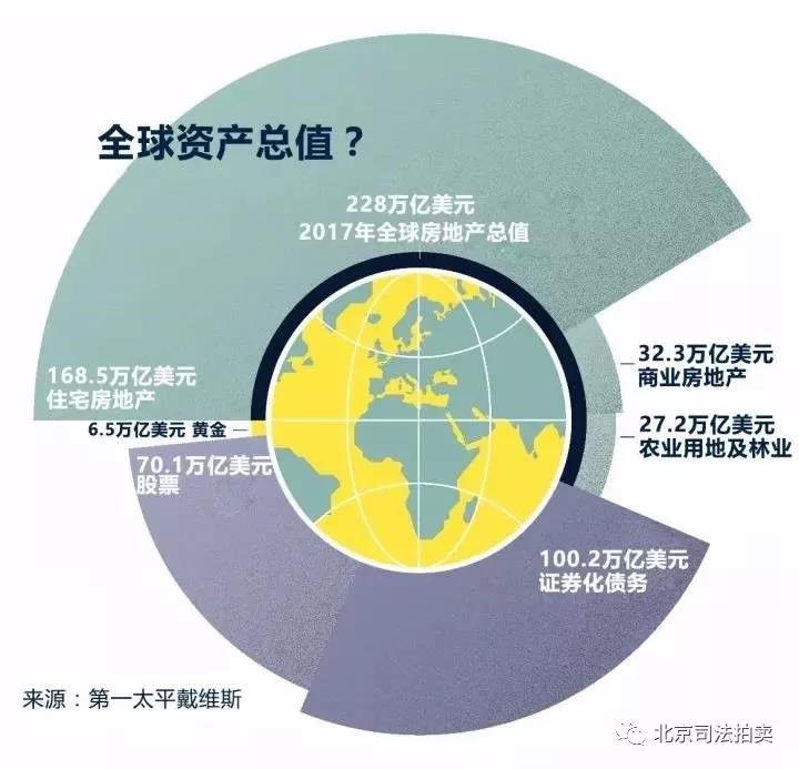 全球资产分布_买便宜法拍房 就上北京法拍网