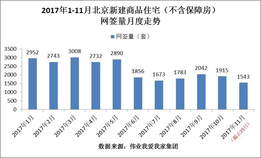 2017年1-11月北京新建商品住宅网签量月度走势图—买法拍房,上北京法拍网