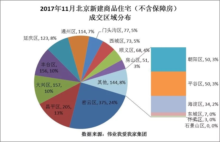 2017年11月北京新建商品住宅成交区域发布图—买北京法拍房，上北京法拍网