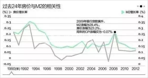 只要M2在涨，房价必然上涨_买便宜法拍房 就上北京法拍网