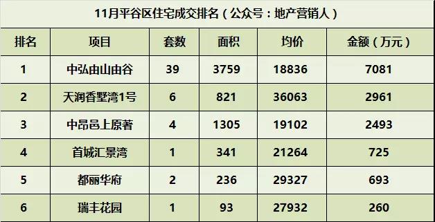 11月平谷区住宅成交排名—找法拍房，上北京法拍网