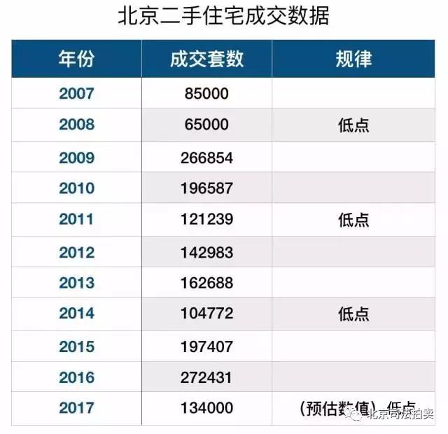 北京二手住宅成交数据图_买便宜法拍房 就上北京法拍网