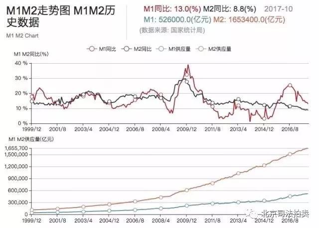 M1M2走势及历史数据图_买便宜法拍房 就上北京法拍网