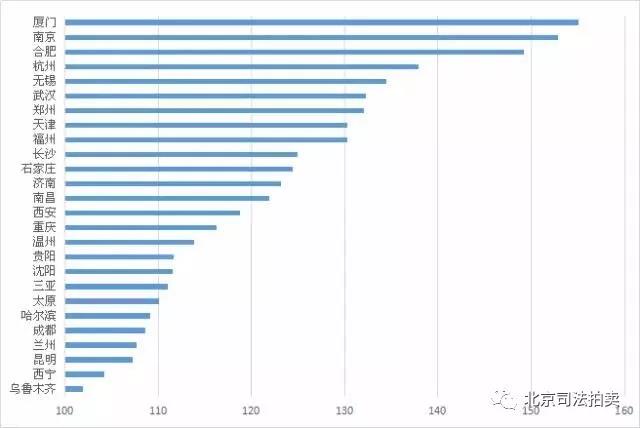 2017年全国二线城市房价指数上涨对比图_买便宜法拍房 就上北京法拍网