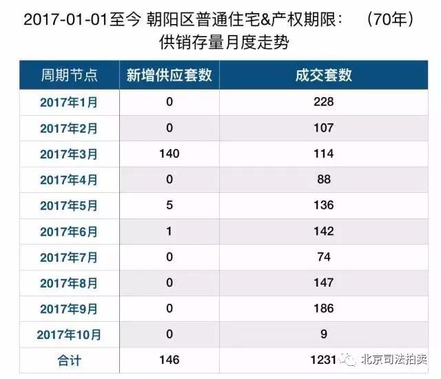 2017年1月至今朝阳区普通住宅供销存量月度走势图