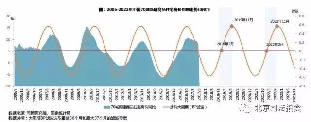 业内普遍参考的大周期走势预测图_买便宜法拍房 就上北京法拍网