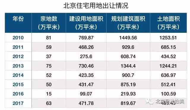 北京住宅用地出让情况_买便宜法拍房 就上北京法拍网