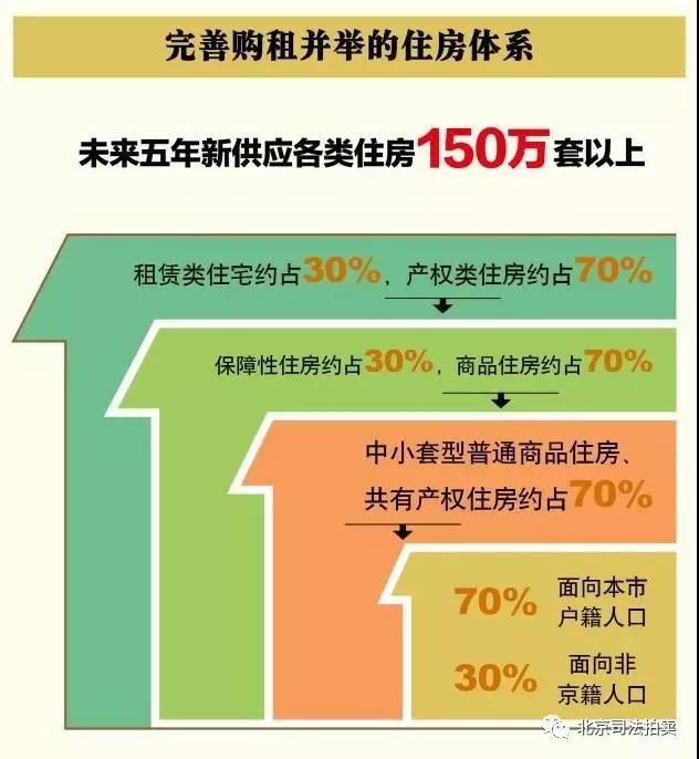完善购租并举的住房体系（图）_买便宜法拍房 就上北京法拍网