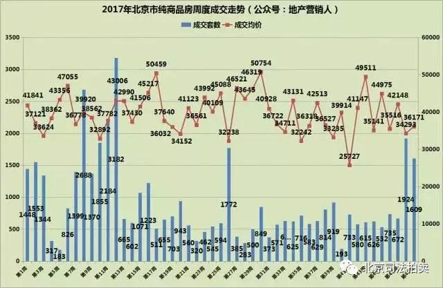 17年北京市纯商品成交走势图_买便宜法拍房 就上北京法拍网