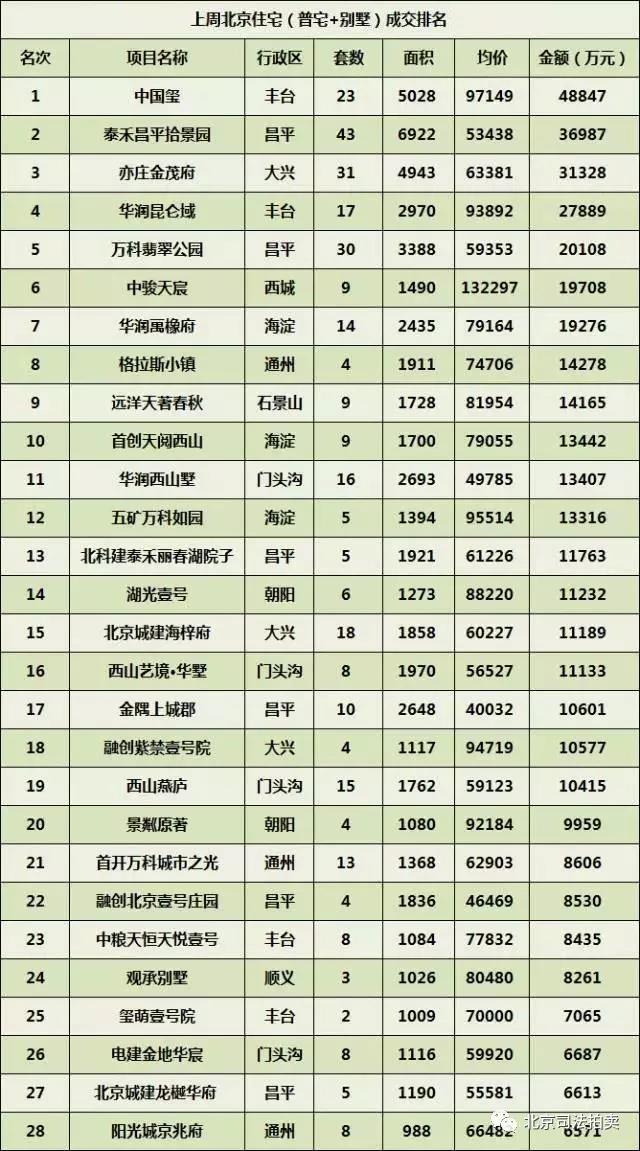 上周北京住宅成交排名图_买便宜法拍房 就上北京法拍网