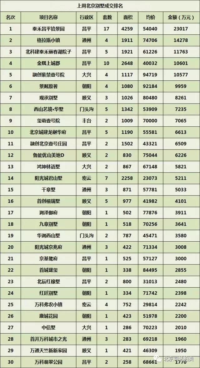 上周北京别墅成交排名图_买便宜法拍房 就上北京法拍网