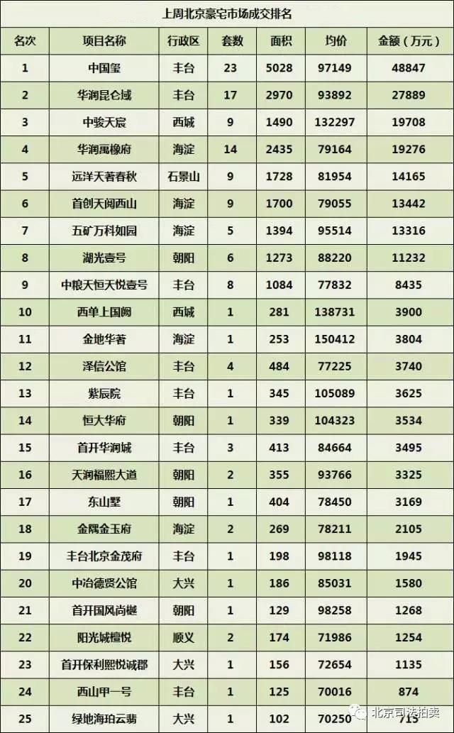 上周北京豪宅市场成交排名图_买便宜法拍房 就上北京法拍网