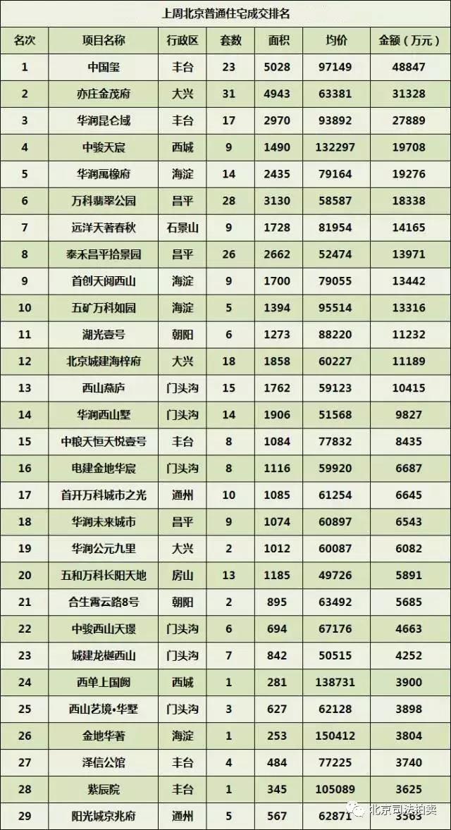 上周北京普通住宅成交排名图_买便宜法拍房 就上北京法拍网