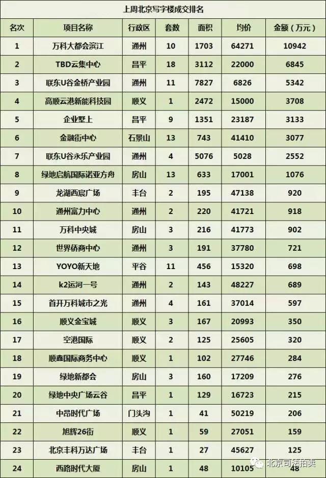 上周北京写字楼成交排名图_买便宜法拍房 就上北京法拍网