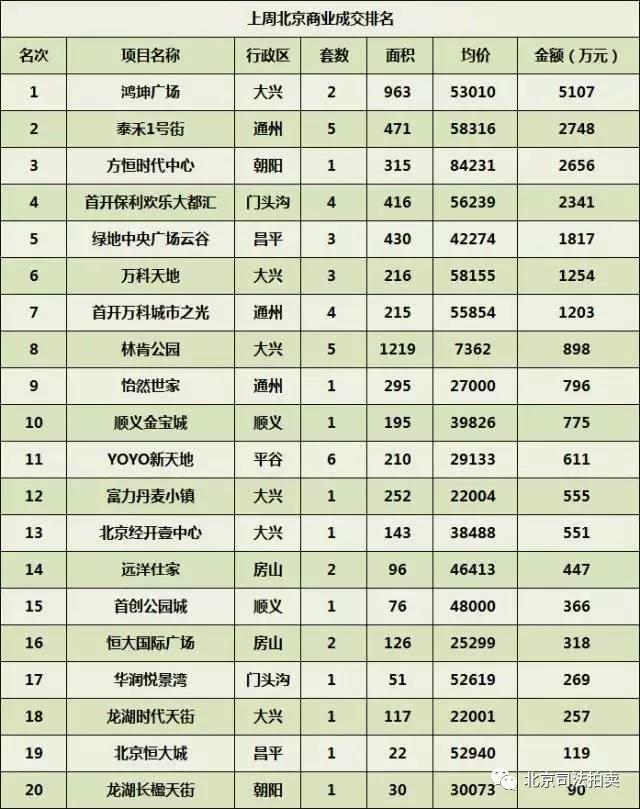 上周北京商业成交排名图_买便宜法拍房 就上北京法拍网