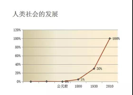 人类社会的发展图任志强在北京金融街维斯丁酒店_买便宜法拍房 就上北京法拍网