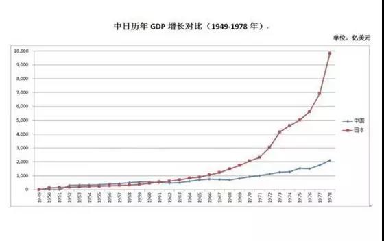中日历年GDP增长对比_买便宜法拍房 就上北京法拍网