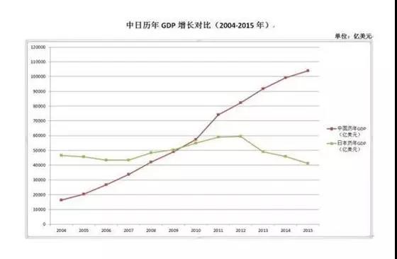 中日理念GDP增长对比_买便宜法拍房 就上北京法拍网