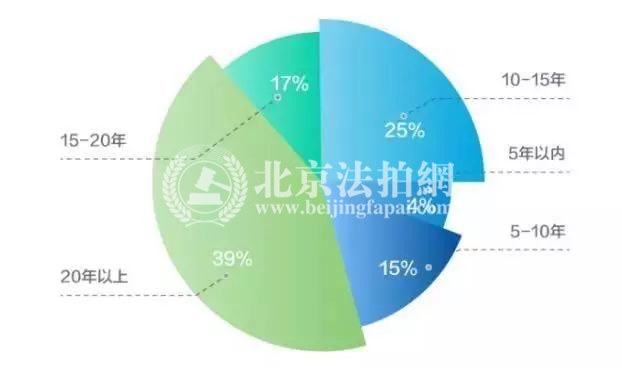 北京——20岁老楼也受欢迎