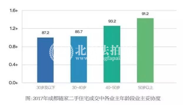成都——遇到年长业主，你赚大了