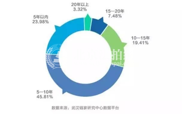 武汉——10年房屋成交占比近7成