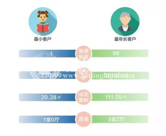 南京——最小客户PK最年长客户