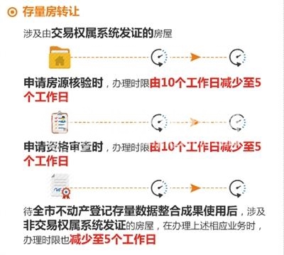 5月起北京办不动产证“只跑一趟” 时限压缩至5个工作日