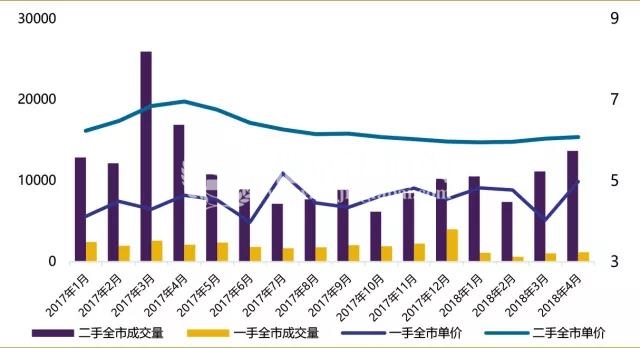 2018年4月北京楼市 二手房成交量创一年新高
