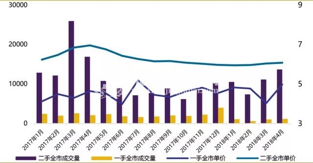 2018年4月北京楼市 二手房成交量创一年新高