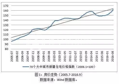 “房住不炒”的时代,北京楼市会崩盘吗?