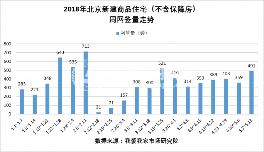 北京新房二手房网签上升 市场正向正常水平回归