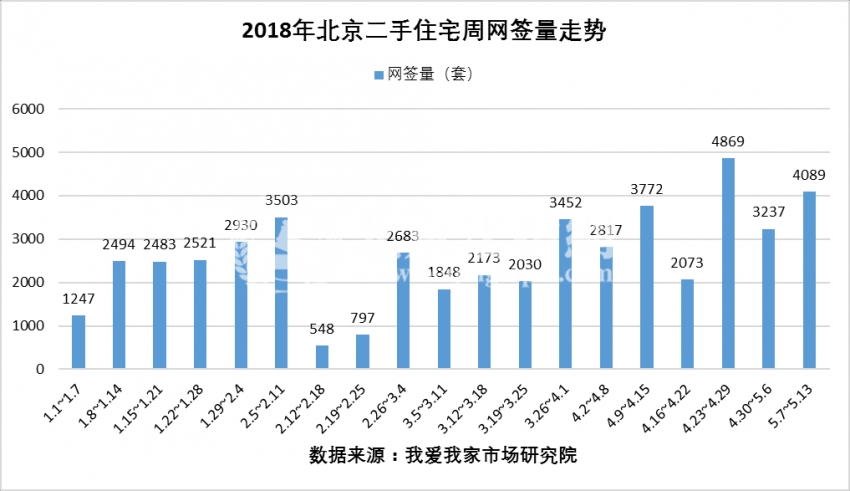 北京新房二手房网签上升 市场正向正常水平回归