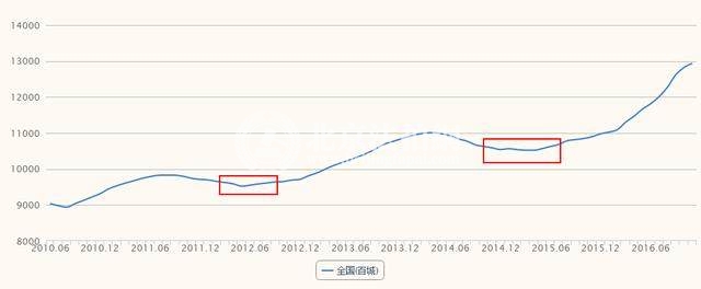 北京房价会一直上涨，这不是危言耸听！