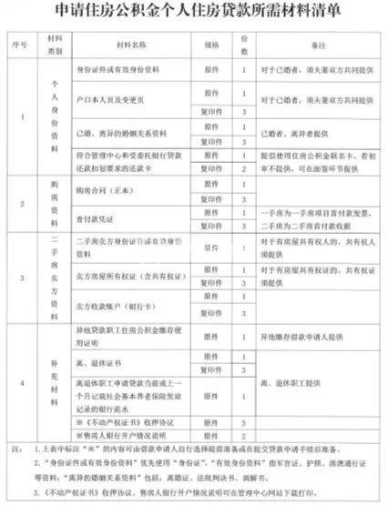 公积金贷款一周出两招,购房者福音，手续办理便捷一大步!