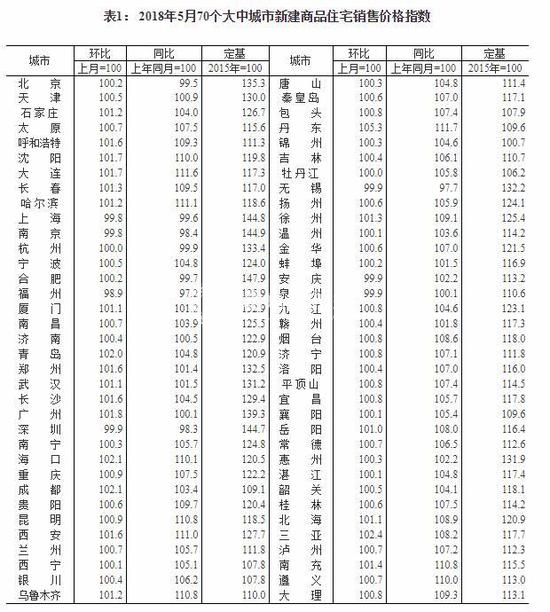 2018北京房价 5月新房价格环比上涨0.8% 北京涨幅0.2%