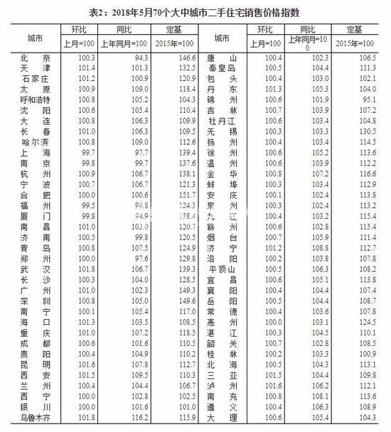 2018北京房价 5月新房价格环比上涨0.8% 北京涨幅0.2%