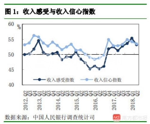 2018北京房价预期要涨 央行调查，23%居民有购房意愿!