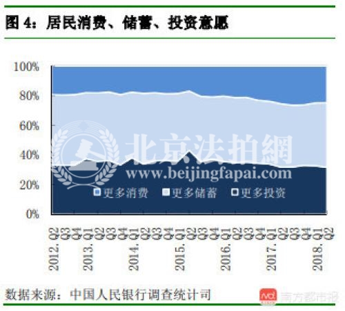 2018北京房价预期要涨 央行调查，23%居民有购房意愿!