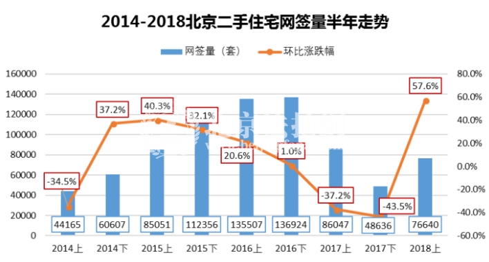 2018年上半年北京二手房量增价跌 未来趋于稳定