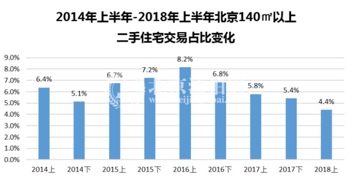 2018年上半年北京二手房量增价跌 未来趋于稳定