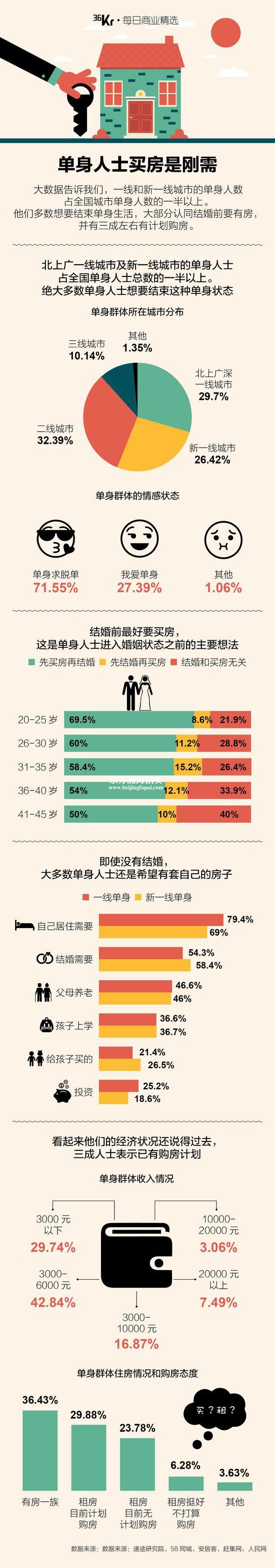大城市的单身一族，买房依然是刚需