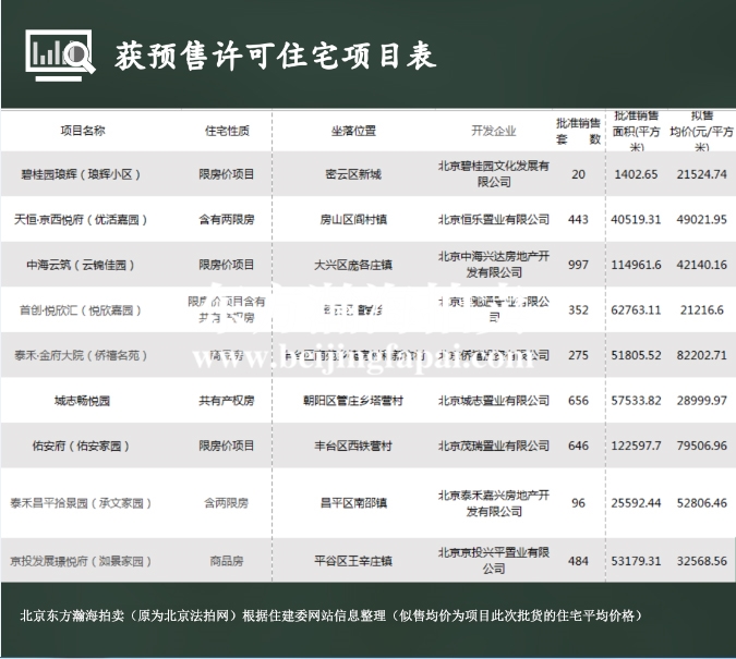 北京近4000套新房获准入市 近三月供应井喷_配图_北京法拍网