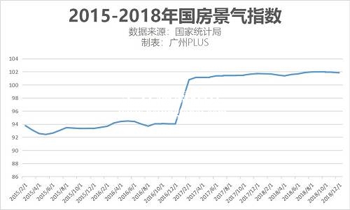 2018-2018年国房景气指数