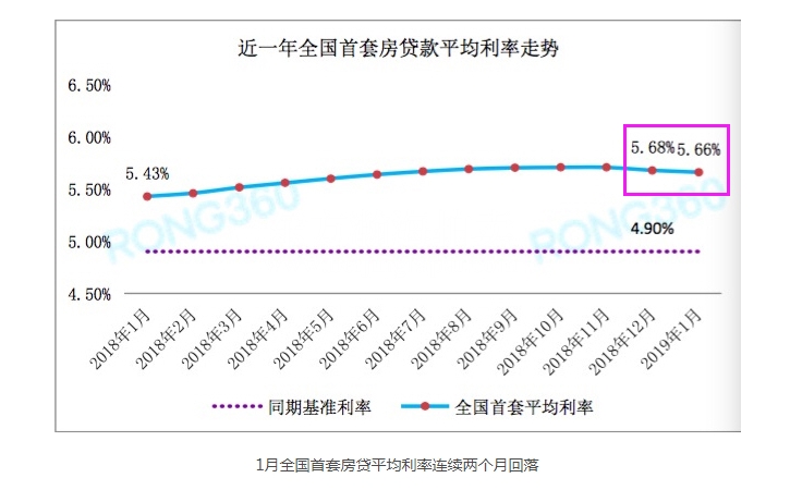 全国首套房贷利率连续两月下调：一线城市稳定配图